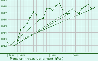 Graphe de la pression atmosphrique prvue pour Nainville-les-Roches