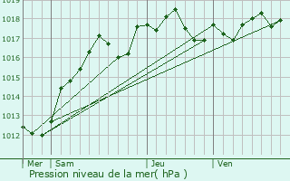 Graphe de la pression atmosphrique prvue pour Champcueil