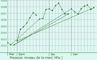 Graphe de la pression atmosphrique prvue pour Videlles