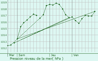 Graphe de la pression atmosphrique prvue pour Vaucouleurs