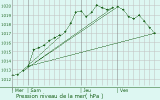 Graphe de la pression atmosphrique prvue pour Saint-Suliac