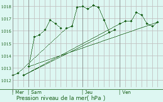 Graphe de la pression atmosphrique prvue pour Eschbach