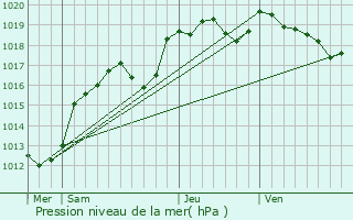 Graphe de la pression atmosphrique prvue pour Gesvres