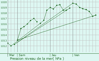 Graphe de la pression atmosphrique prvue pour Le Housseau-Brtignolles