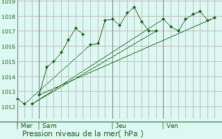 Graphe de la pression atmosphrique prvue pour Maisse