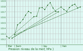 Graphe de la pression atmosphrique prvue pour Puiselet-le-Marais