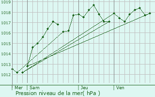 Graphe de la pression atmosphrique prvue pour La Fort-Sainte-Croix