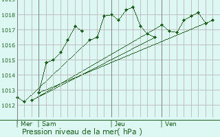 Graphe de la pression atmosphrique prvue pour Luisetaines