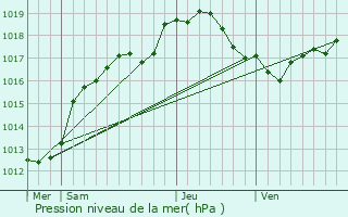 Graphe de la pression atmosphrique prvue pour Combles-en-Barrois
