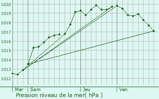 Graphe de la pression atmosphrique prvue pour Vieux-Viel