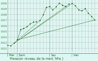 Graphe de la pression atmosphrique prvue pour Baguer-Morvan
