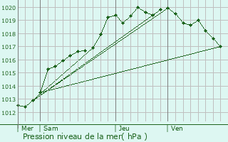 Graphe de la pression atmosphrique prvue pour Bonnemain