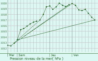 Graphe de la pression atmosphrique prvue pour Saint-Pierre-de-Plesguen