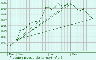 Graphe de la pression atmosphrique prvue pour Roz-sur-Couesnon