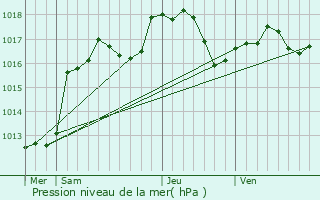 Graphe de la pression atmosphrique prvue pour Uhlwiller