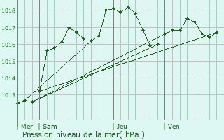 Graphe de la pression atmosphrique prvue pour Grassendorf