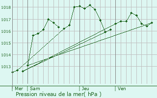 Graphe de la pression atmosphrique prvue pour Ringeldorf