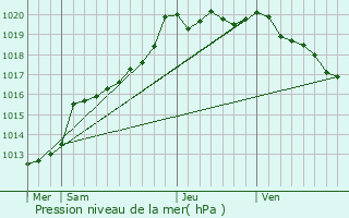 Graphe de la pression atmosphrique prvue pour Quessoy