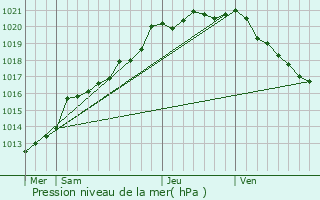 Graphe de la pression atmosphrique prvue pour Ploufragan