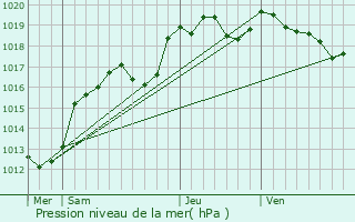 Graphe de la pression atmosphrique prvue pour Le Ribay