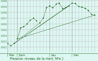 Graphe de la pression atmosphrique prvue pour Saint-Mars-sur-la-Futaie