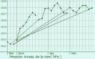 Graphe de la pression atmosphrique prvue pour Arrancourt