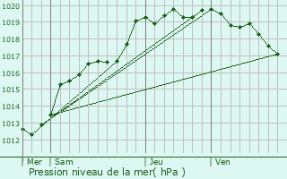Graphe de la pression atmosphrique prvue pour Bazouges-la-Prouse