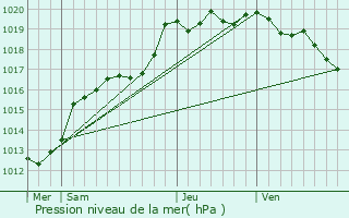 Graphe de la pression atmosphrique prvue pour Lanrigan