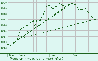 Graphe de la pression atmosphrique prvue pour La Chapelle-aux-Filtzmens