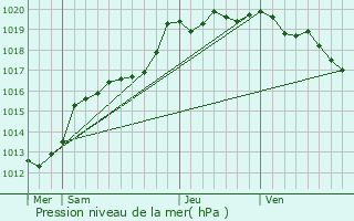 Graphe de la pression atmosphrique prvue pour Meillac