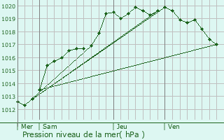 Graphe de la pression atmosphrique prvue pour Saint-Thual