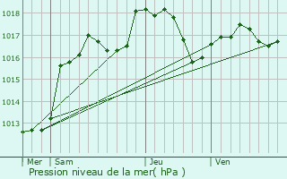 Graphe de la pression atmosphrique prvue pour Geiswiller