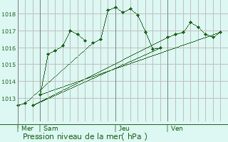 Graphe de la pression atmosphrique prvue pour Mackwiller
