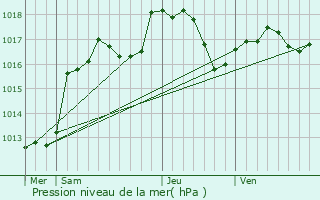 Graphe de la pression atmosphrique prvue pour Printzheim