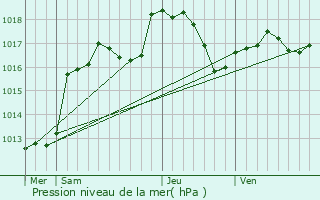 Graphe de la pression atmosphrique prvue pour Petersbach