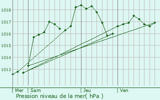 Graphe de la pression atmosphrique prvue pour Schoenbourg