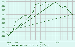 Graphe de la pression atmosphrique prvue pour Vignoc