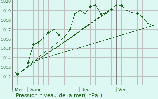 Graphe de la pression atmosphrique prvue pour Larchamp