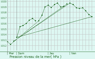 Graphe de la pression atmosphrique prvue pour Baill