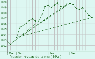 Graphe de la pression atmosphrique prvue pour Gahard