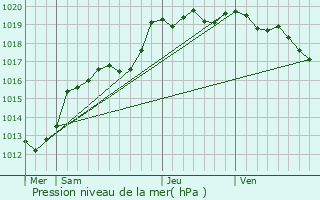 Graphe de la pression atmosphrique prvue pour Vieux-Vy-sur-Couesnon