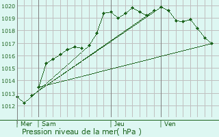 Graphe de la pression atmosphrique prvue pour Les Iffs