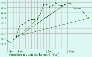 Graphe de la pression atmosphrique prvue pour Saint-Pern