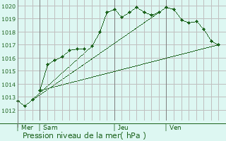 Graphe de la pression atmosphrique prvue pour Mdrac