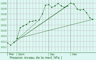 Graphe de la pression atmosphrique prvue pour Qudillac