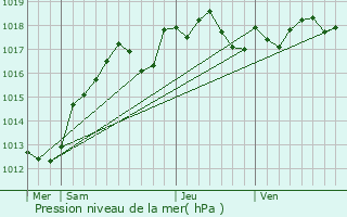 Graphe de la pression atmosphrique prvue pour Orveau-Bellesauve