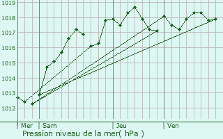 Graphe de la pression atmosphrique prvue pour Pannecires