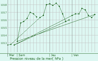 Graphe de la pression atmosphrique prvue pour Griesheim-sur-Souffel