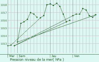 Graphe de la pression atmosphrique prvue pour Truchtersheim