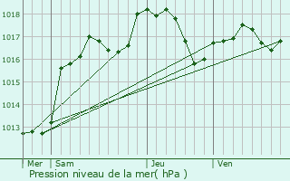 Graphe de la pression atmosphrique prvue pour Neugartheim-Ittlenheim